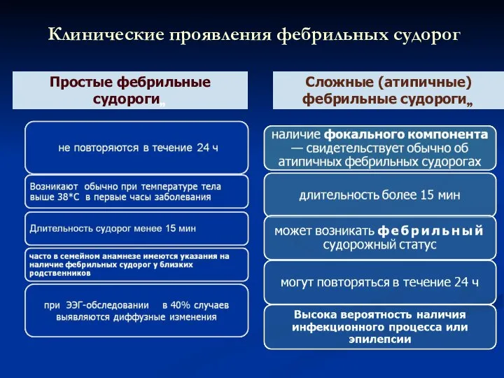 Клинические проявления фебрильных судорог Простые фебрильные судороги Сложные (атипичные) фебрильные судороги