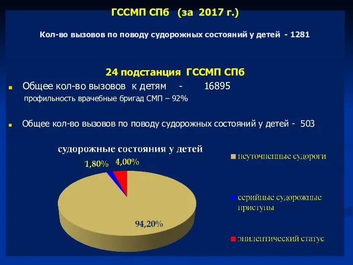 ГССМП СПб (за 2017 г.) Кол-во вызовов по поводу судорожных состояний