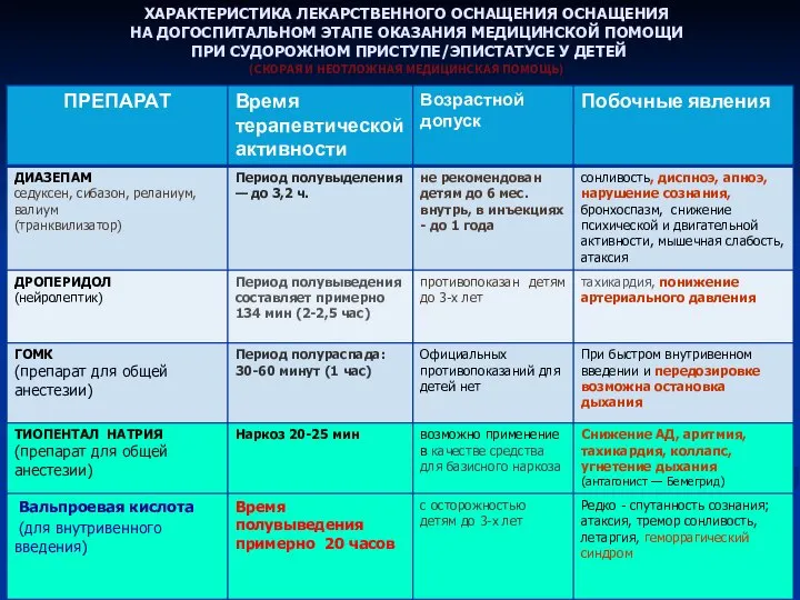 ХАРАКТЕРИСТИКА ЛЕКАРСТВЕННОГО ОСНАЩЕНИЯ ОСНАЩЕНИЯ НА ДОГОСПИТАЛЬНОМ ЭТАПЕ ОКАЗАНИЯ МЕДИЦИНСКОЙ ПОМОЩИ ПРИ