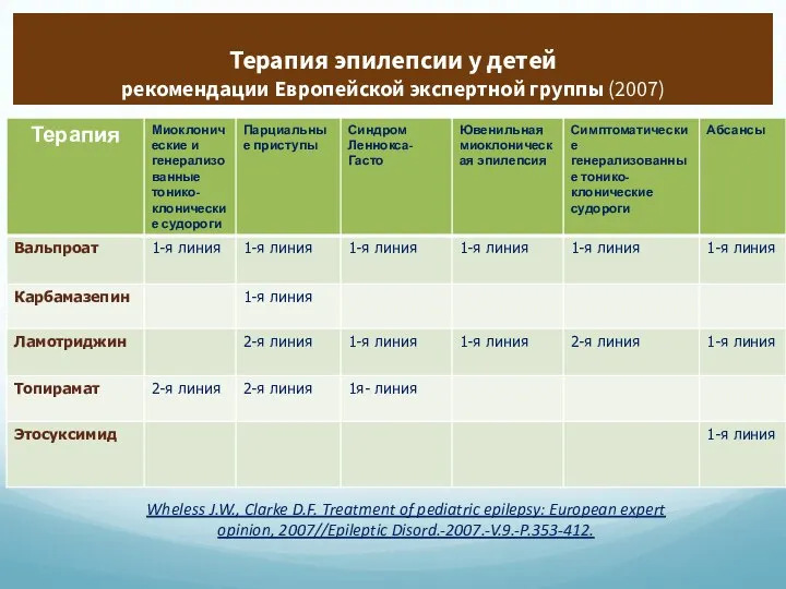 Терапия эпилепсии у детей рекомендации Европейской экспертной группы (2007) Wheless J.W.,