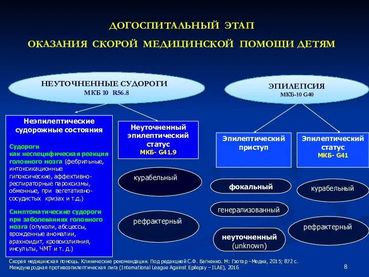 ДОГОСПИТАЛЬНЫЙ ЭТАП ОКАЗАНИЯ СКОРОЙ МЕДИЦИНСКОЙ ПОМОЩИ ДЕТЯМ ЭПИЛЕПСИЯ МКБ-10 G40 НЕУТОЧНЕННЫЕ