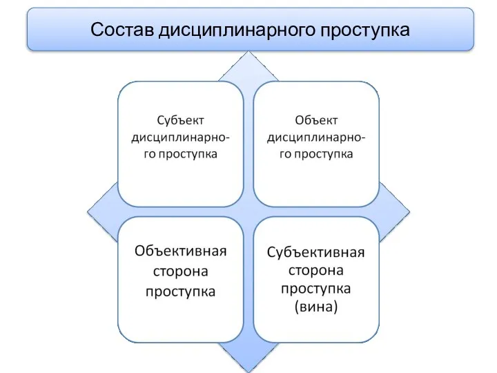 Состав дисциплинарного проступка