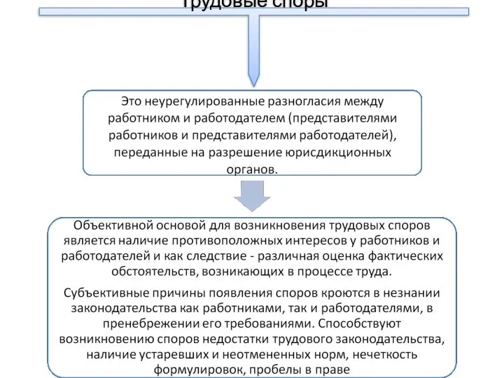 Трудовые споры