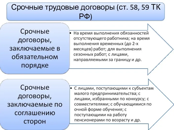 Срочные трудовые договоры (ст. 58, 59 ТК РФ)
