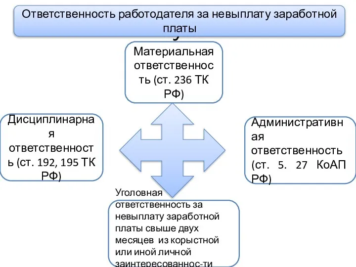 У Ответственность работодателя за невыплату заработной платы Дисциплинарная ответственность (ст. 192,