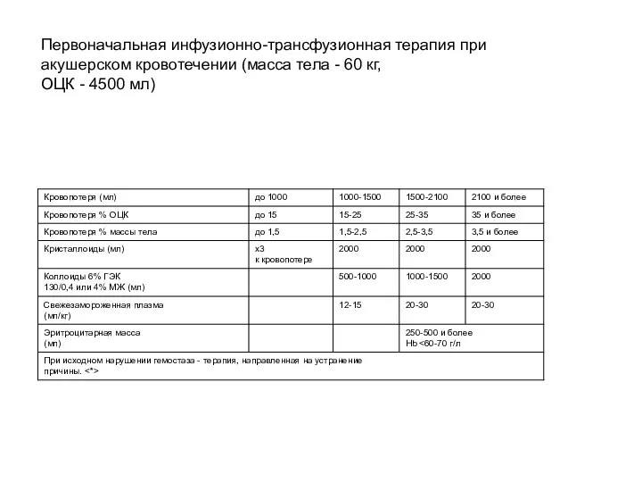 : Первоначальная инфузионно-трансфузионная терапия при акушерском кровотечении (масса тела - 60 кг, ОЦК - 4500 мл)