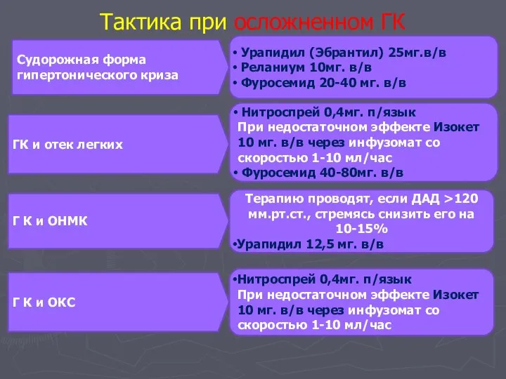 Тактика при осложненном ГК Судорожная форма гипертонического криза Урапидил (Эбрантил) 25мг.в/в