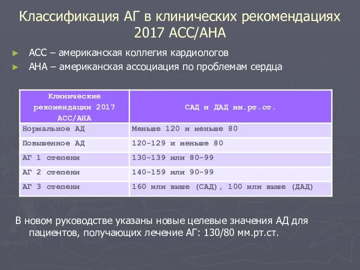 Классификация АГ в клинических рекомендациях 2017 АСС/АНА АСС – американская коллегия