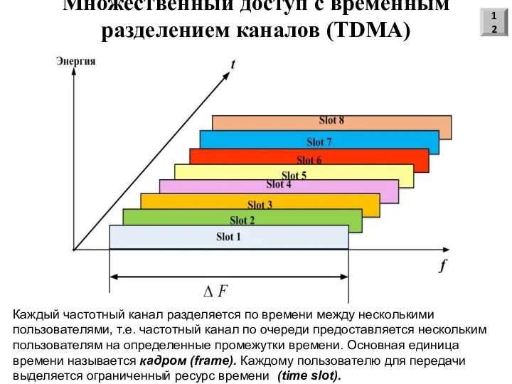 Множественный доступ с временным разделением каналов (TDMA) 12 Каждый частотный канал