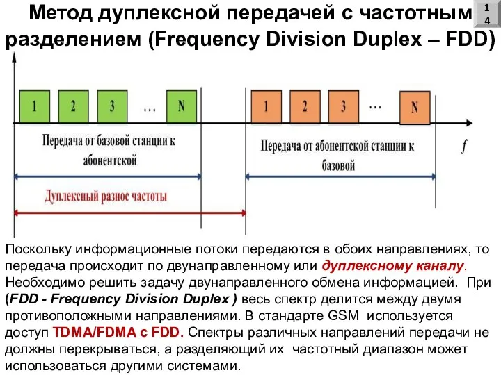 Метод дуплексной передачей с частотным разделением (Frequency Division Duplex – FDD)