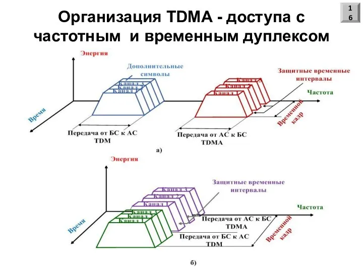 Организация TDMA - доступа с частотным и временным дуплексом 16