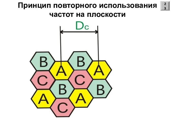 Принцип повторного использования частот на плоскости 23