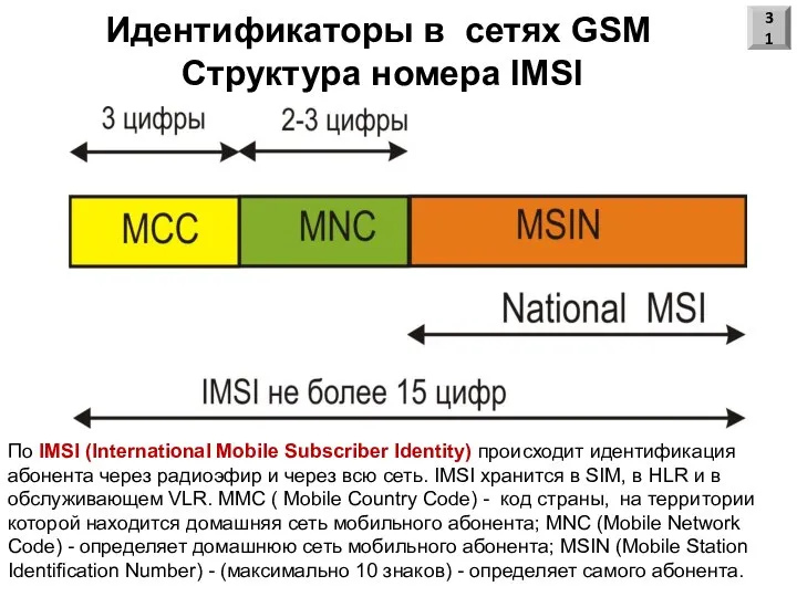 Идентификаторы в сетях GSM Структура номера IMSI 31 По IMSI (International