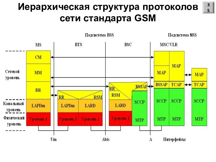 Иерархическая структура протоколов сети стандарта GSM 35