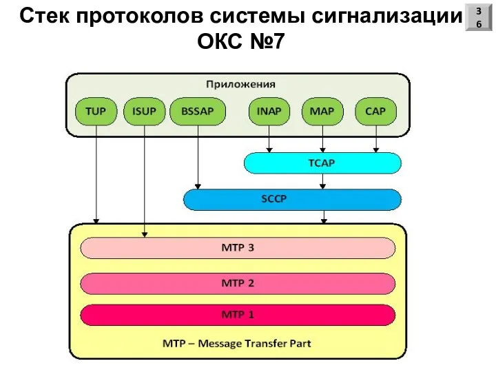 Стек протоколов системы сигнализации ОКС №7 36