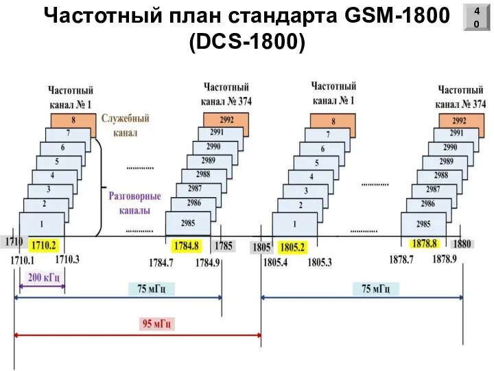 Частотный план стандарта GSM-1800 (DCS-1800) 40