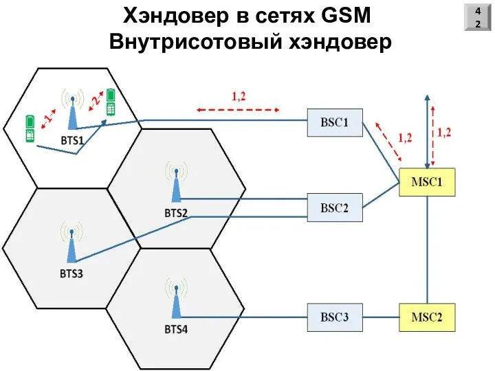 Хэндовер в сетях GSM Внутрисотовый хэндовер 42