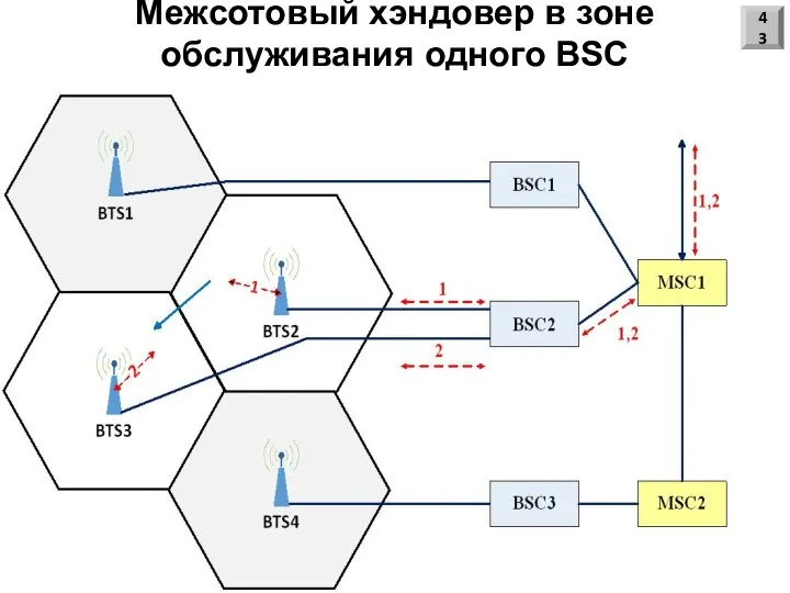 Межсотовый хэндовер в зоне обслуживания одного BSC 43