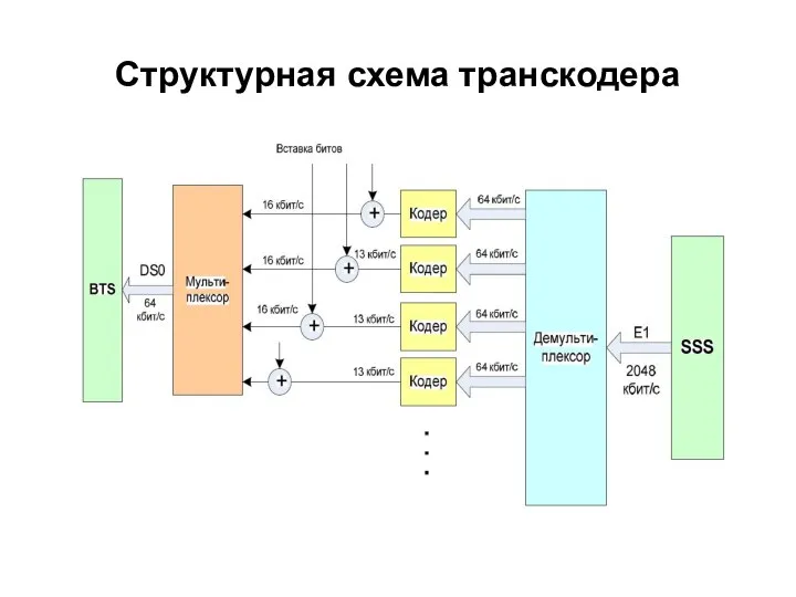 Структурная схема транскодера