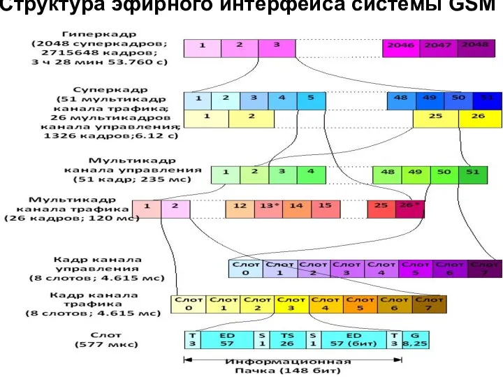 Структура эфирного интерфейса системы GSM