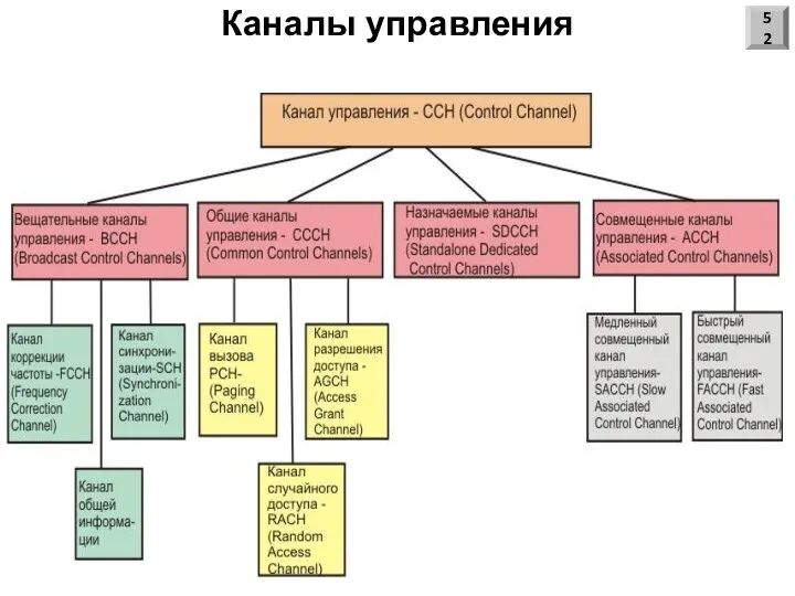 Каналы управления 52