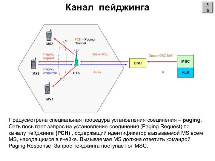 Канал пейджинга Предусмотрена специальная процедура установления соединения – paging. Сеть посылает