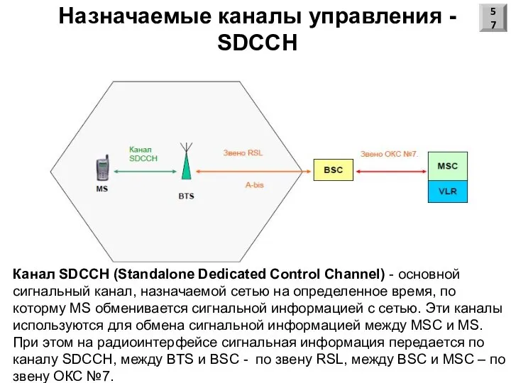 Назначаемые каналы управления - SDCCH Канал SDCCH (Standalone Dedicated Control Channel)