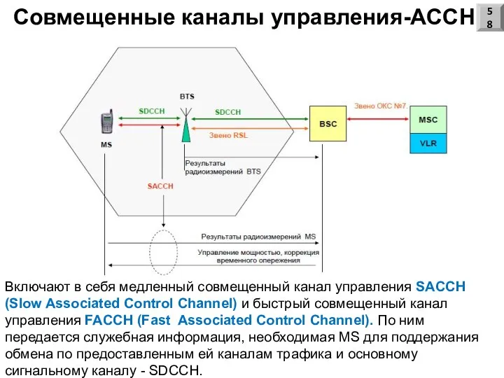 Совмещенные каналы управления-ACCH Включают в себя медленный совмещенный канал управления SACCH