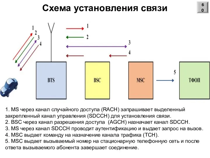 Схема установления связи 1. MS через канал случайного доступа (RACH) запрашивает