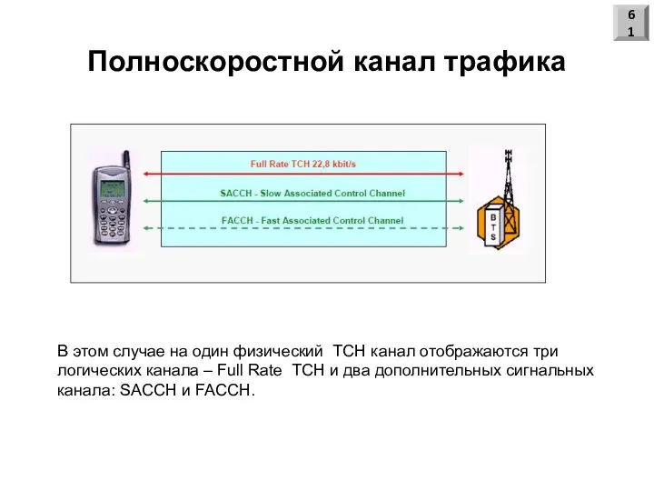 Полноскоростной канал трафика В этом случае на один физический TCH канал