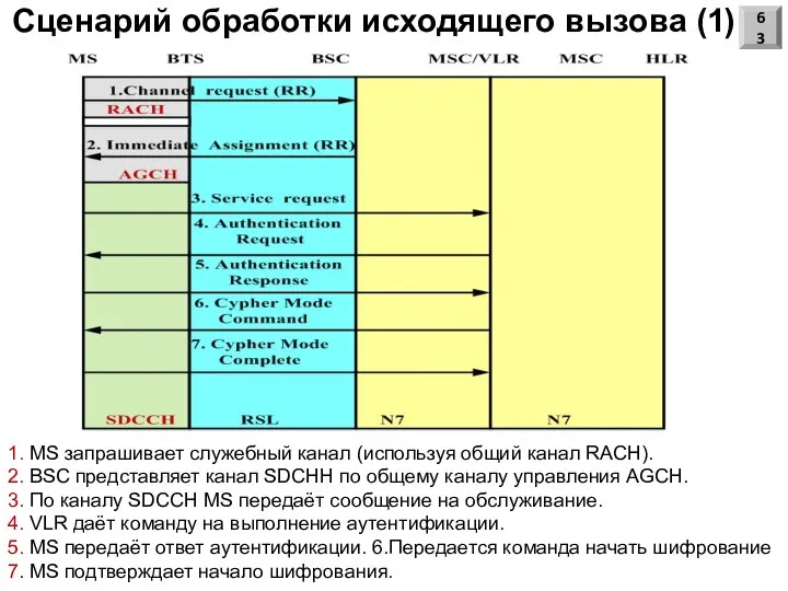 Сценарий обработки исходящего вызова (1) 63 1. MS запрашивает служебный канал