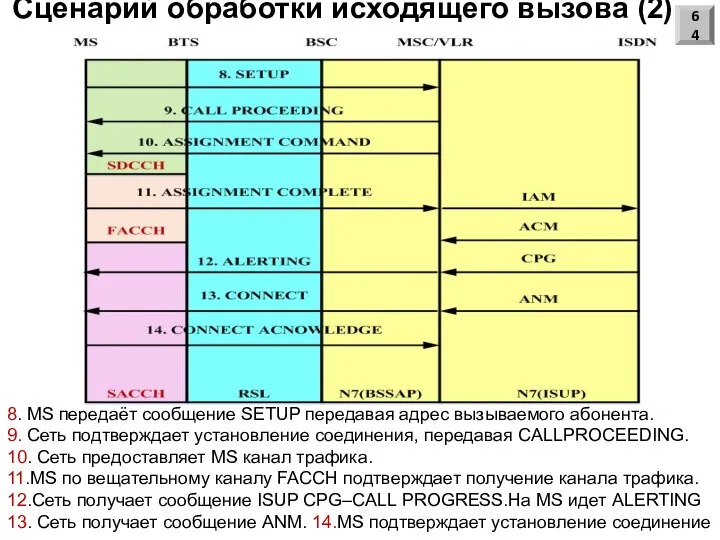 Сценарий обработки исходящего вызова (2) 64 8. MS передаёт сообщение SETUP