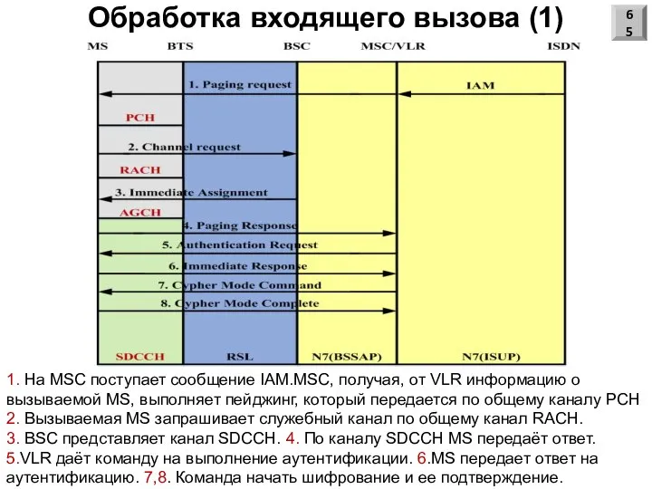 Обработка входящего вызова (1) 65 1. На MSC поступает сообщение IAM.MSC,