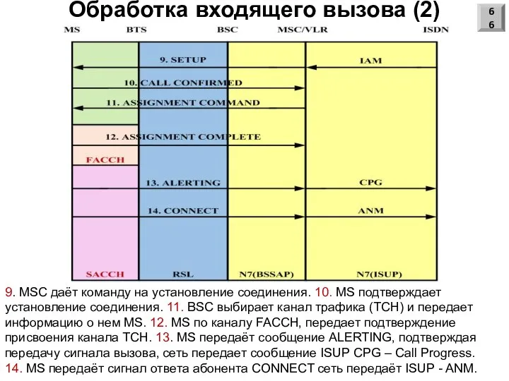 Обработка входящего вызова (2) 9. MSC даёт команду на установление соединения.