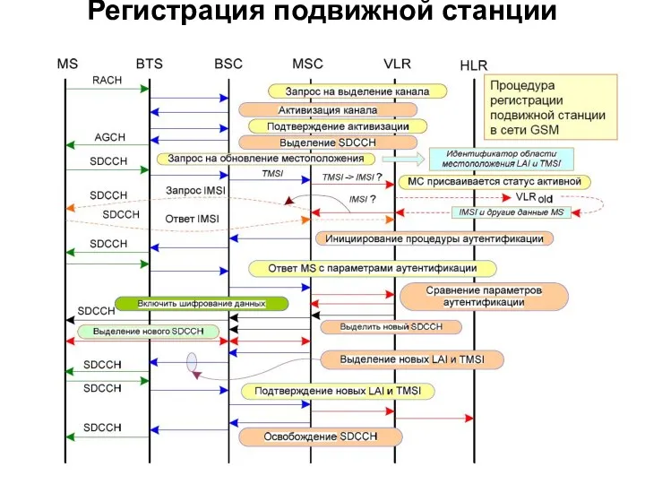 Регистрация подвижной станции