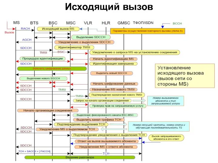 Исходящий вызов