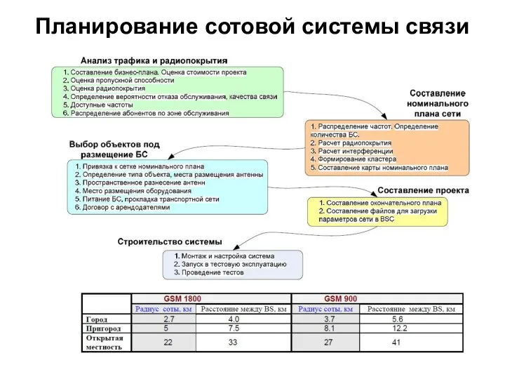 Планирование сотовой системы связи