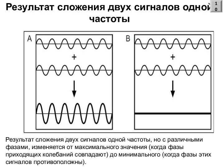 Результат сложения двух сигналов одной частоты 10 Результат сложения двух сигналов