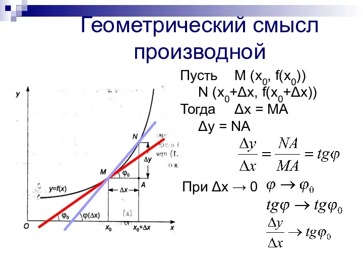 Геометрический смысл производной Пусть М (х0, f(x0)) N (х0+Δх, f(x0+Δх)) Тогда