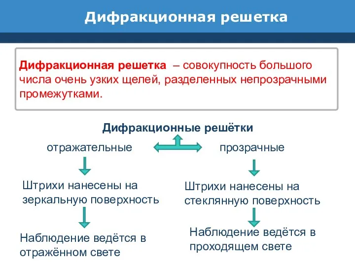 Дифракционная решетка Дифракционная решетка – совокупность большого числа очень узких щелей,