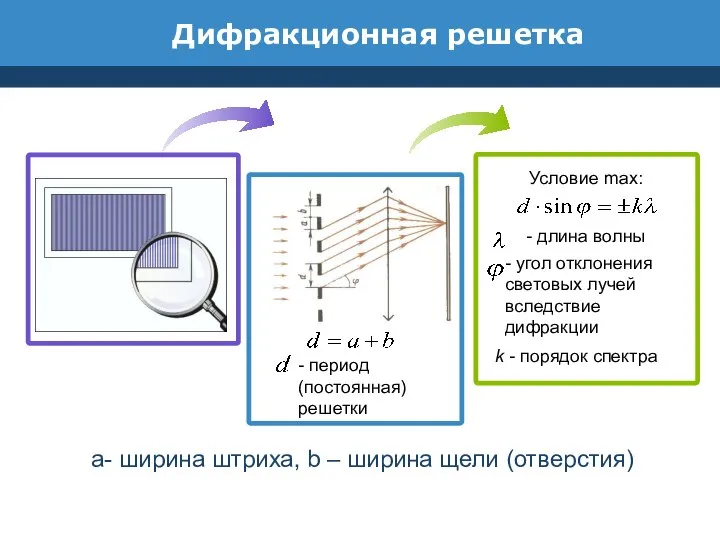 Дифракционная решетка Условие max: - длина волны - угол отклонения световых