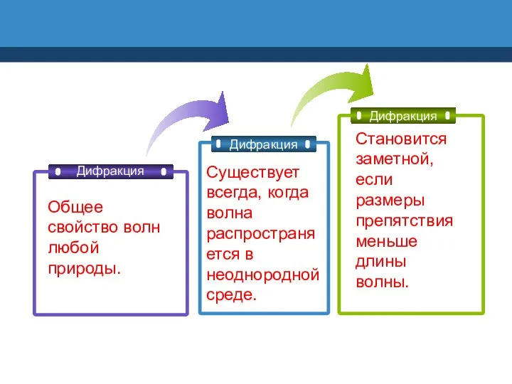 Дифракция Дифракция Дифракция Общее свойство волн любой природы. Существует всегда, когда