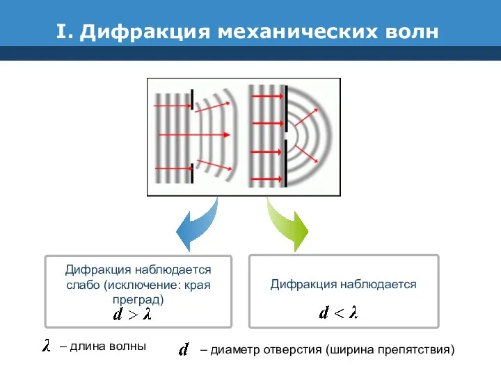 I. Дифракция механических волн Дифракция наблюдается слабо (исключение: края преград) Дифракция