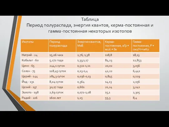 Таблица Период полураспада, энергия квантов, керма-постоянная и гамма-постоянная некоторых изотопов