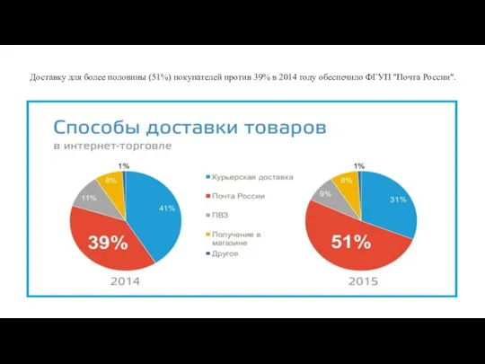 Доставку для более половины (51%) покупателей против 39% в 2014 году обеспечило ФГУП "Почта России".