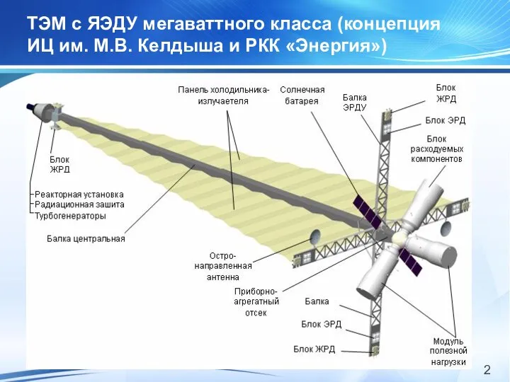ТЭМ с ЯЭДУ мегаваттного класса (концепция ИЦ им. М.В. Келдыша и РКК «Энергия»)