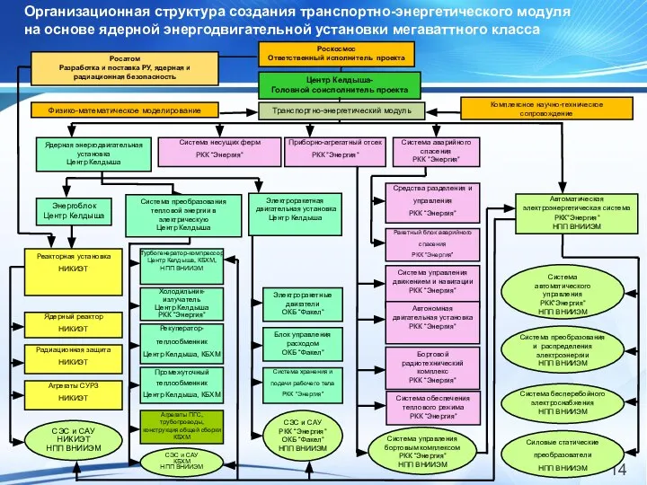 Физико-математическое моделирование Блок управления расходом ОКБ “Факел” Система хранения и подачи