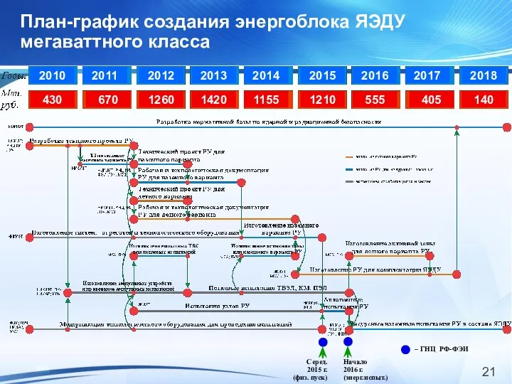 План-график создания энергоблока ЯЭДУ мегаваттного класса Серед. 2015 г. (физ. пуск)