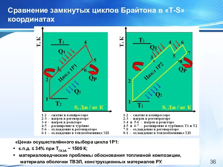 Сравнение замкнутых циклов Брайтона в «T-S» координатах «Цена» осуществлённого выбора цикла