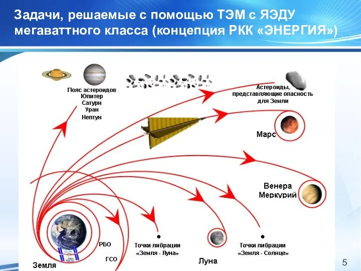 Задачи, решаемые с помощью ТЭМ с ЯЭДУ мегаваттного класса (концепция РКК «ЭНЕРГИЯ»)